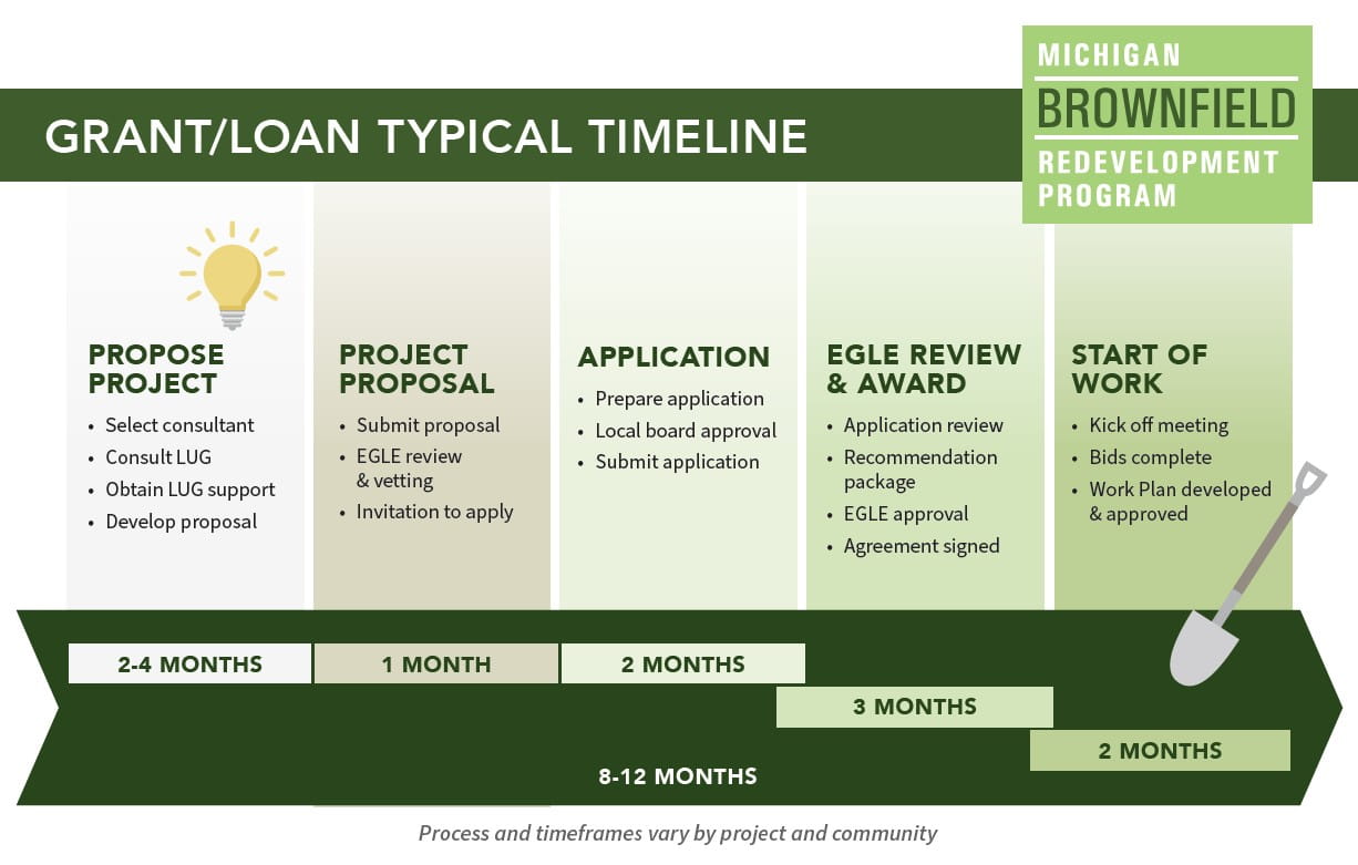 Timeline for Brownfield Grants and Loans