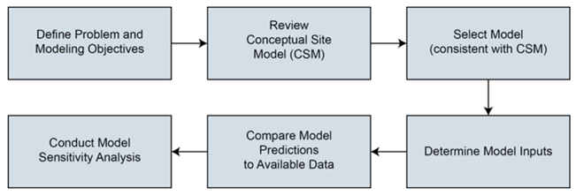 Figure E-1: Steps in developing a model for petroleum vapor. Full chart available on Michigan.gov/EGLE.