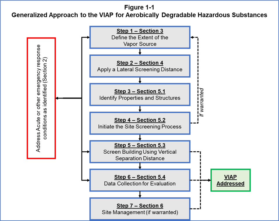 Figure 1-1: Generalized Approach to the VIAP for Aerobically Degradable Hazardous Substances. See PDF for full text. 