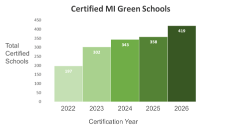Bar chart showing the number of certified MI Green Schools from 2022 to 2026.