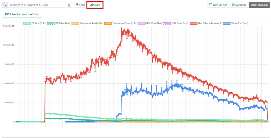 PRU production line chart with a red outline around the charts button at the top 