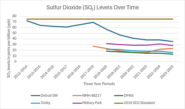 SO2 levels over time.