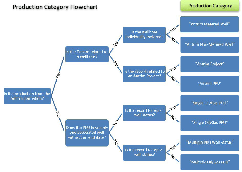 Flowchart showing production categories from left to right