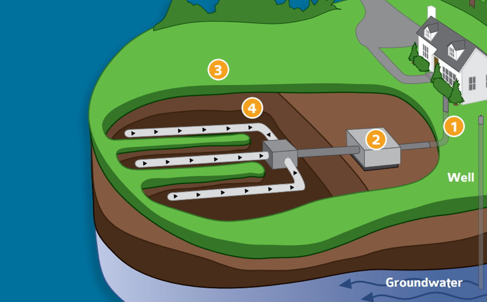 A diagram of a septic system, tank and drainfield in a residential home's front yard