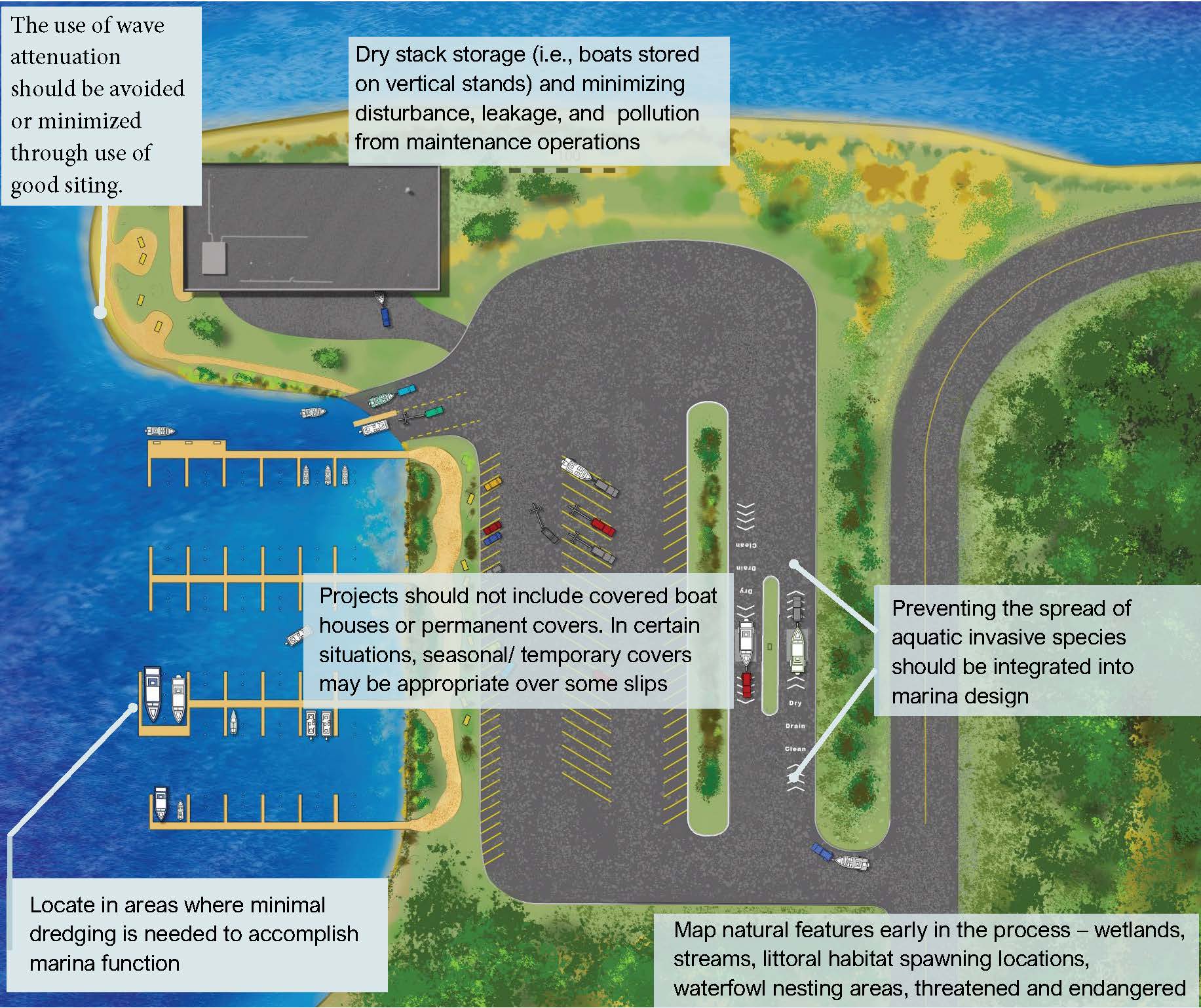 Illustration of a marina showing some additional considerations with respect to marina design critiera.