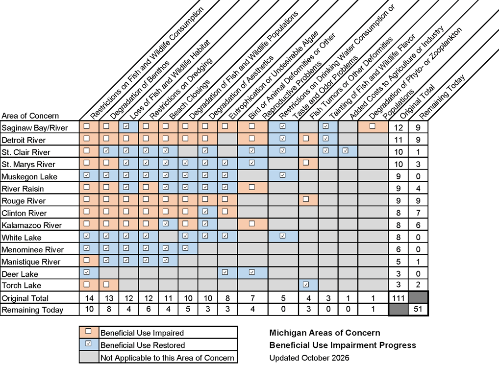 Michigan Areas of Concern Beneficial Use Impairment Progress Chart
