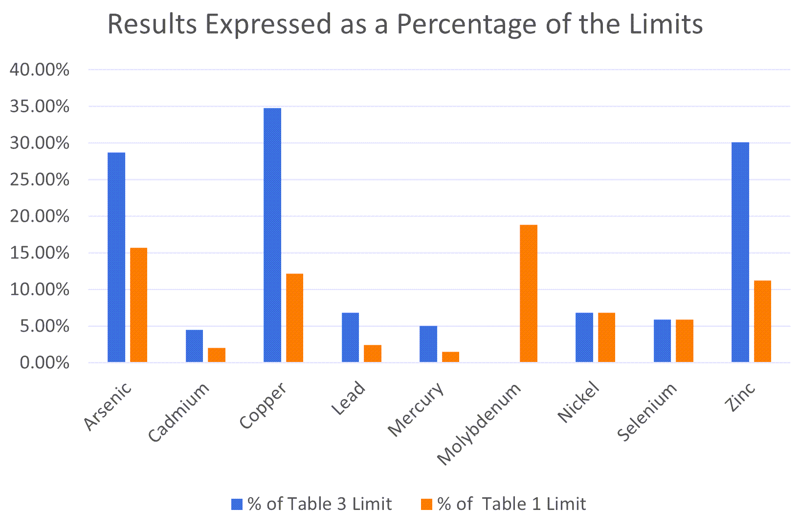 Table for Average Results Expressed as a Percentage of Limits for Elements
