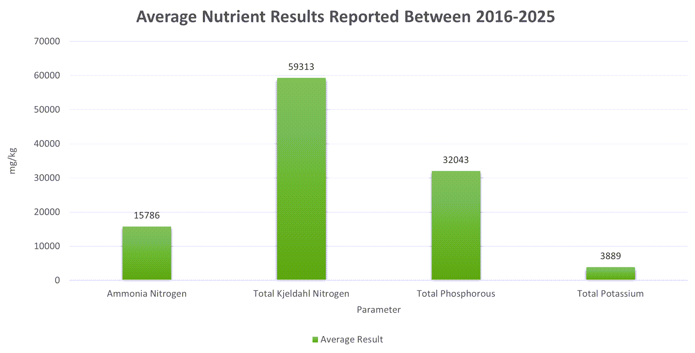 Table of Average Nutrient Results Reported Between 2016-2024
