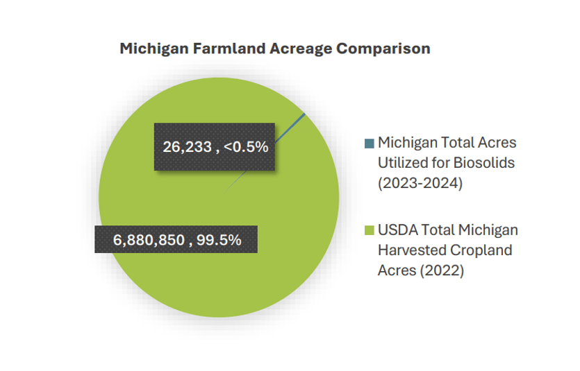 Michigan Farmland Acreage Comparison pie chart showing less than 0.5% total Michigan acres used for biosolids in 2023-2024 and 99.5% total harvested cropland acres in 2022
