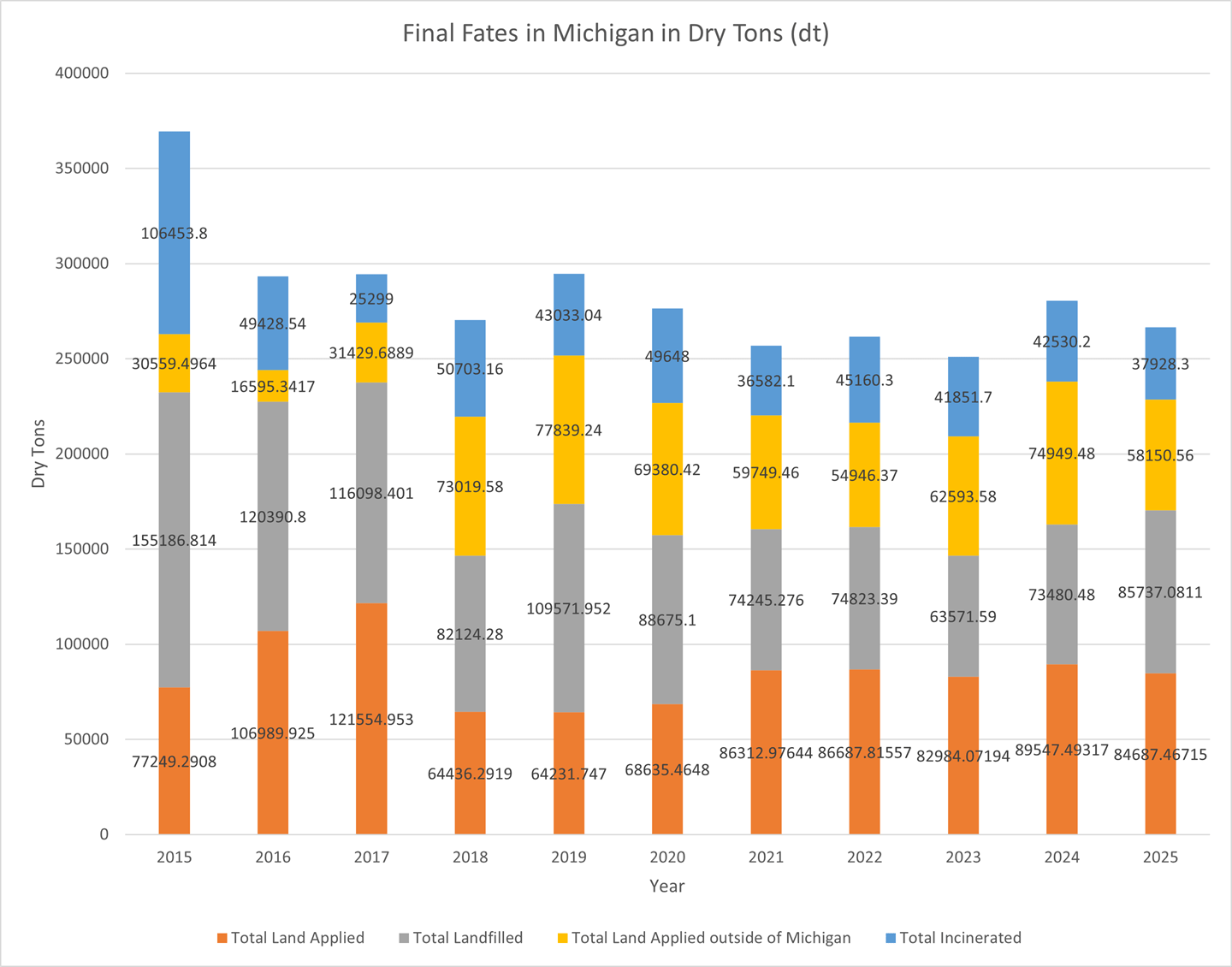Graph of final fates in Michigan in Dry Tons