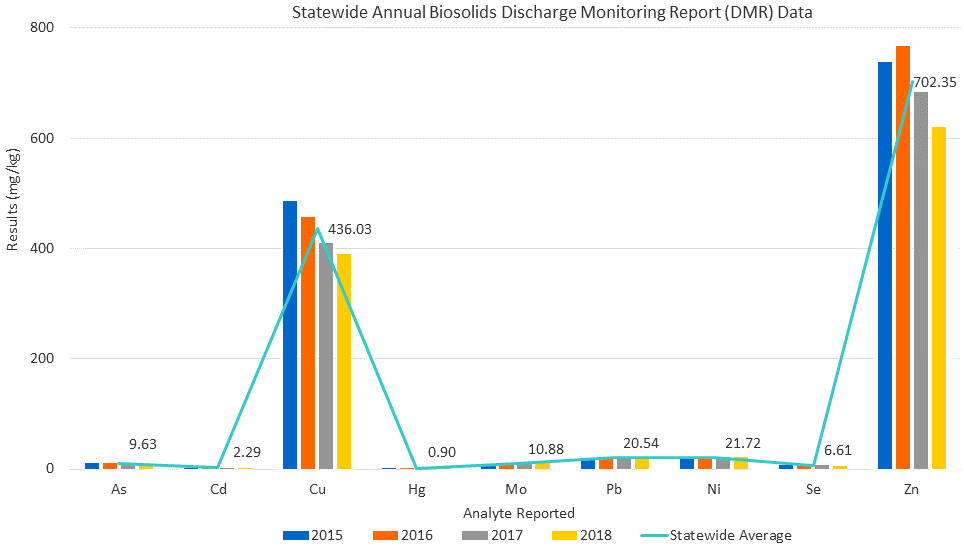 Statewide Annual Biosolids Discharge Monitoring Report (DMR) Data - Chart demonstrating statewide average concentrations of regulated metals in biosolids for the report years of 2015, 2016, 2017 and 2018