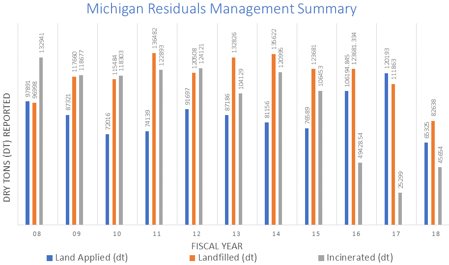 Michigan Residuals Management Summary - Chart demonstrating 10 year summary of the dry tons of wwtp sludge disposed at land fill, incinerated and biosolids land applied.