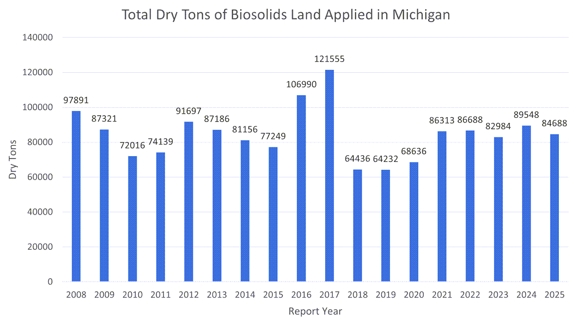 Michigan Biosolids Land Application Summary