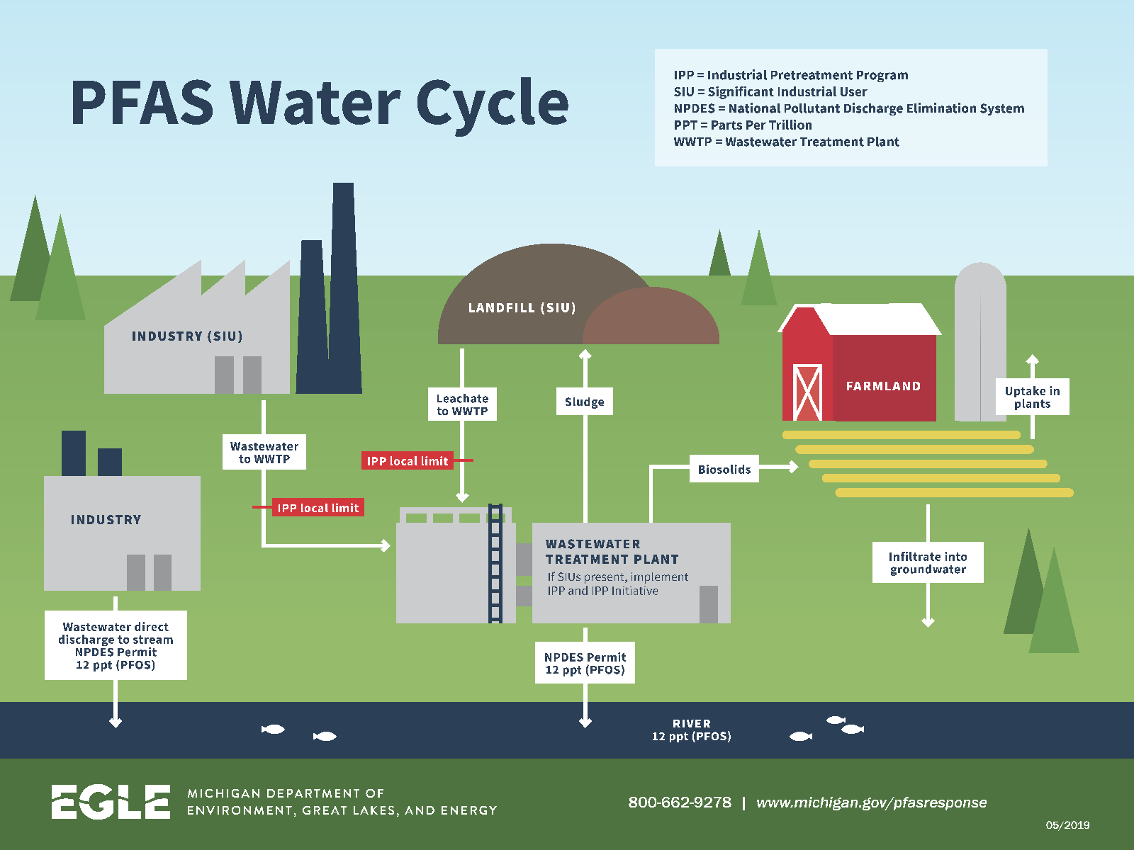 Diagram of PFAS Water Cycle