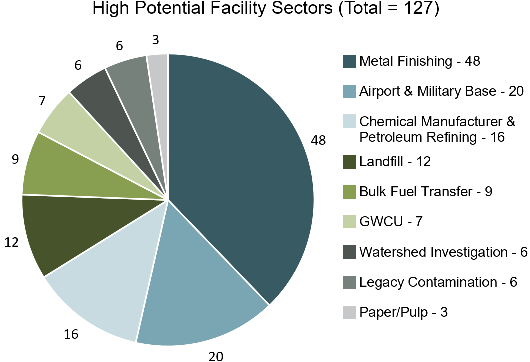 Facilities that are known to have PFAS in their discharge or have a high potential for PFAS in their discharge.