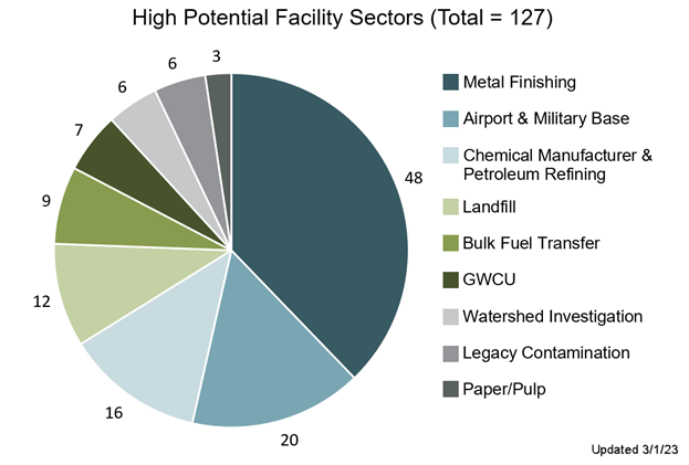 Facilities that are known to have PFAS in their discharge or have a high potential for PFAS in their discharge.