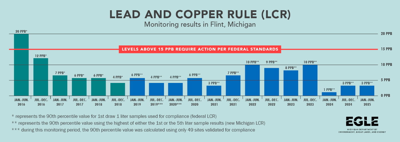 Lead and copper rule monitoring results in Flint showing levels consistently below federal action levels since the second half of 2016