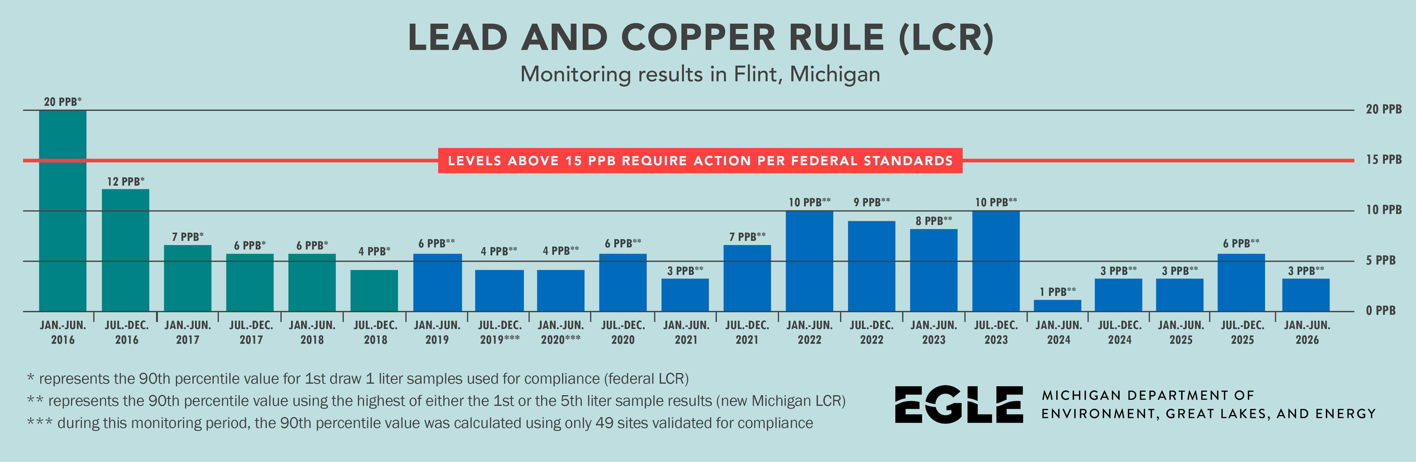 Lead and copper rule monitoring results in Flint showing levels consistently below federal action levels since the second half of 2016