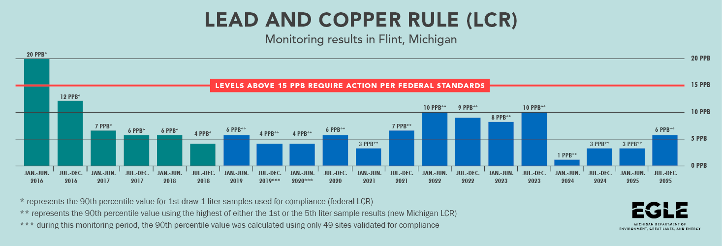 Lead and copper rule monitoring results in Flint showing levels consistently below federal action levels since the second half of 2016
