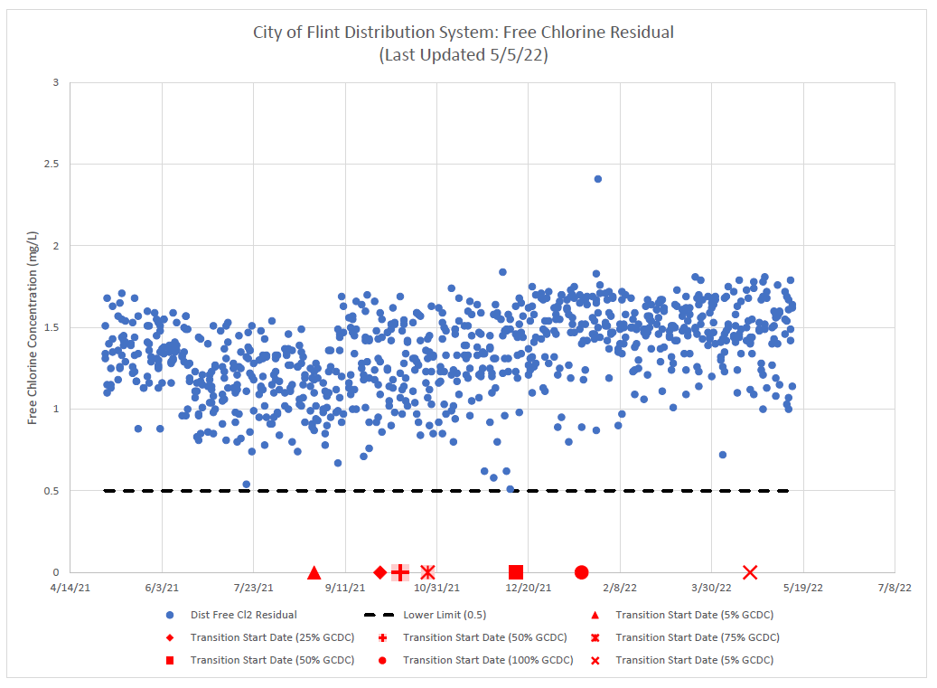 Flint-Distribution-System-Chlorine