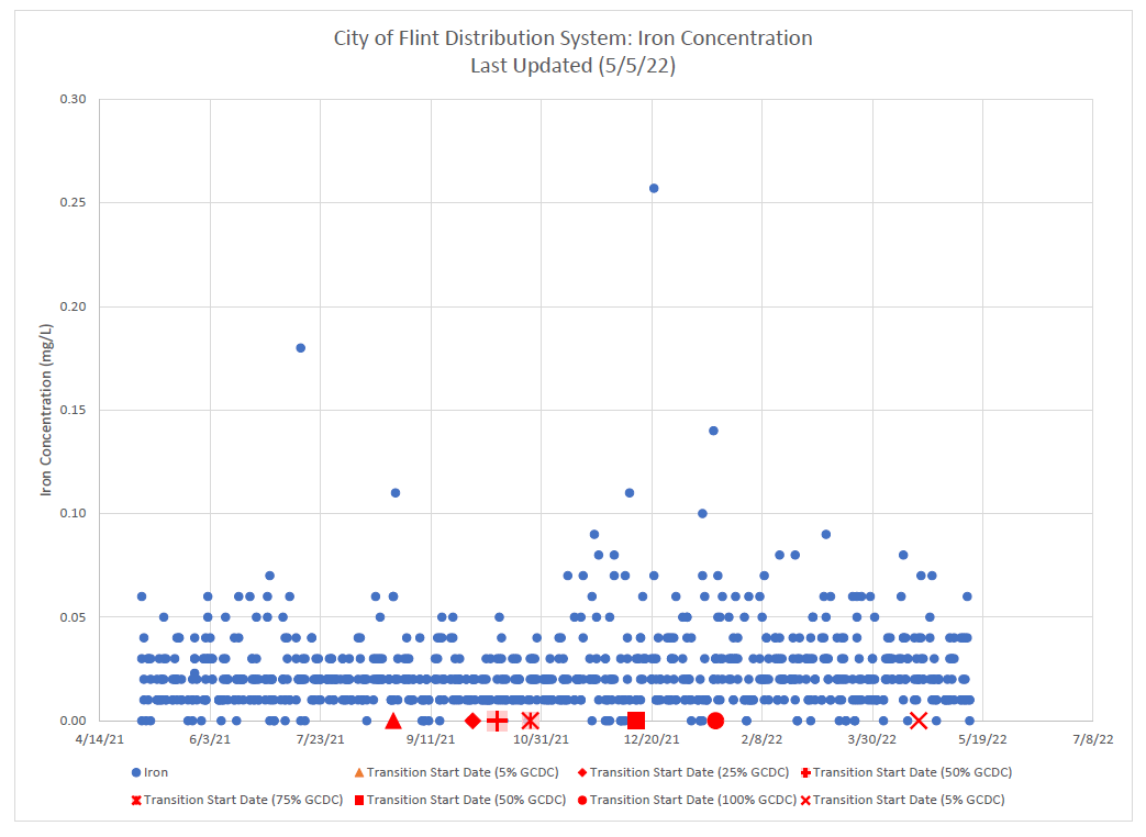 Flint-Distribution-System-Iron