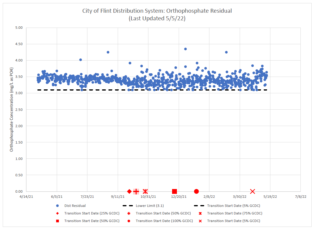Flint-Distribution-System-Orthophosphate