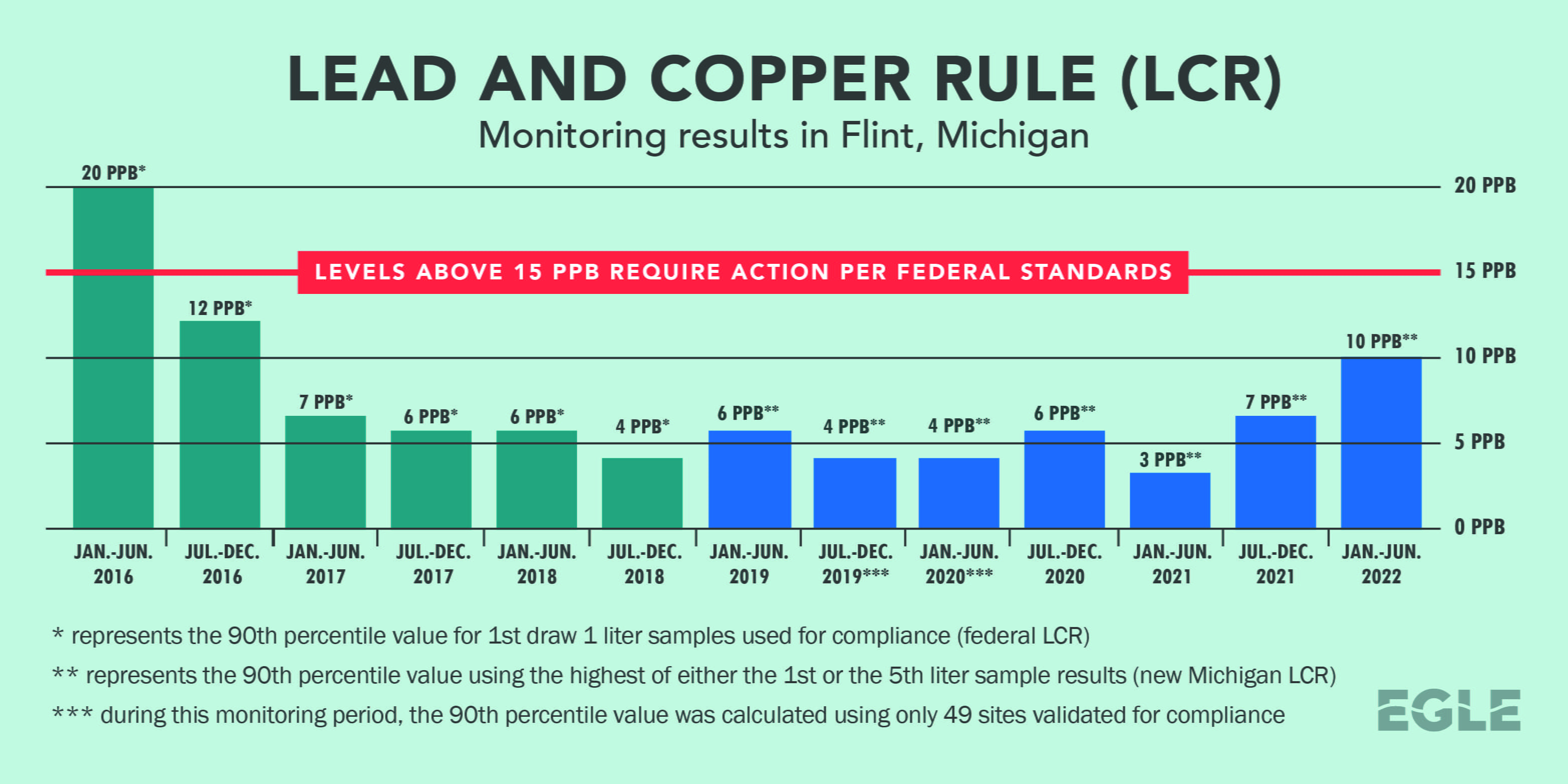 Lead and Copper Rule (LCR) Monitoring Results in Flint, Michigan. The latest results are January through June 2022 and show 10 parts per billion; the federal standard is 15 parts per billion