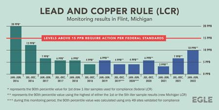 Lead and Copper Rule (LCR) Monitoring Results in Flint, Michigan. The latest results are January through June 2022 and show 10 parts per billion; the federal standard is 15 parts per billion