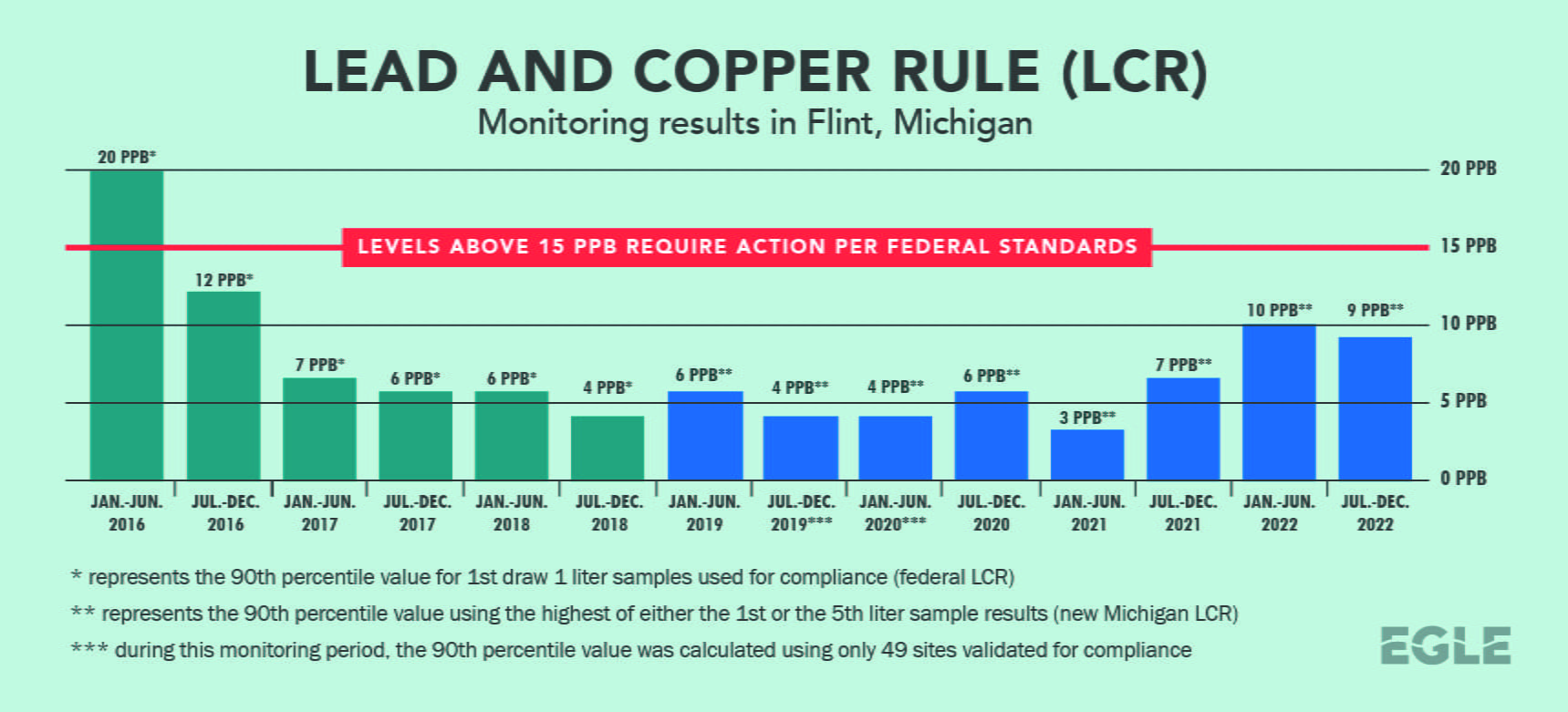 Lead and Copper Rule (LCR) Monitoring Results in Flint, Michigan. The latest results are January through December 2022 and show 9 parts per billion; the federal standard is 15 parts per billion