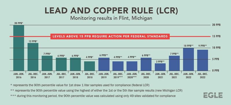 Lead and Copper Rule (LCR) Monitoring Results in Flint, Michigan. The latest results are January through December 2022 and show 9 parts per billion; the federal standard is 15 parts per billion