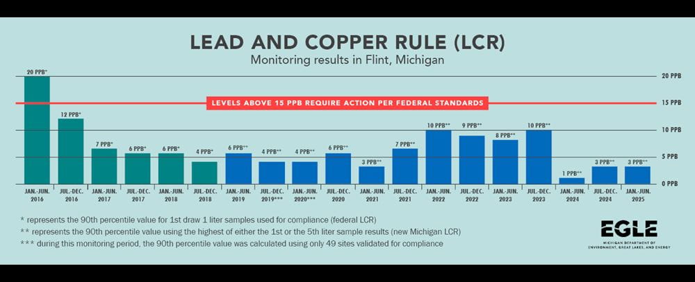 Lead and Copper Rule (LCR) monitoring results in Flint, MI graph Jan 22, 2022