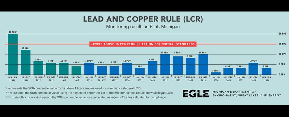 Lead and Copper Rule (LCR) monitoring results in Flint, MI graph Jan 22, 2022