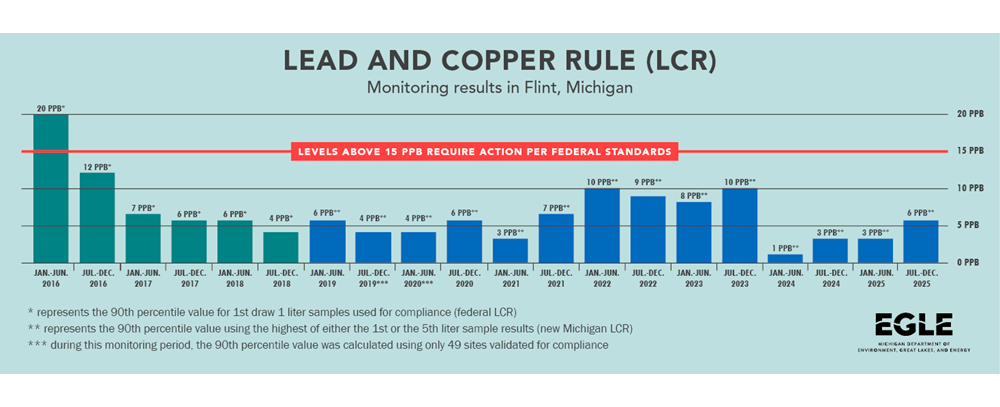 Lead and Copper Rule (LCR) monitoring results in Flint, MI graph Jan 22, 2022