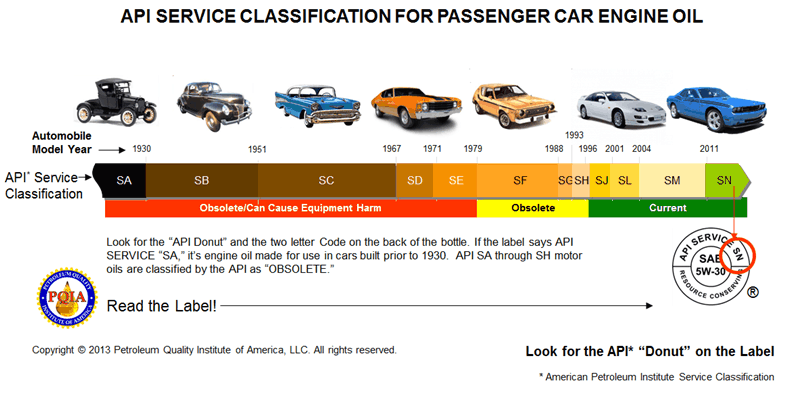 Figure 2 - API Service Classification for Passenger Car Engine Oil Figure 2 - API Service Classification for Passenger Car Engine Oil