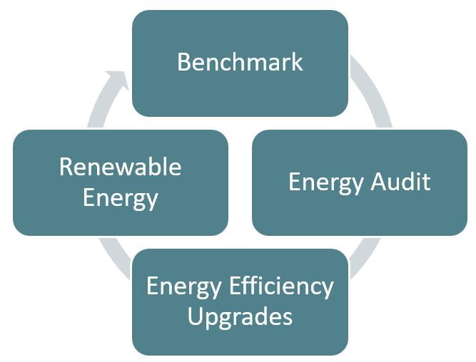 Energy Management Process