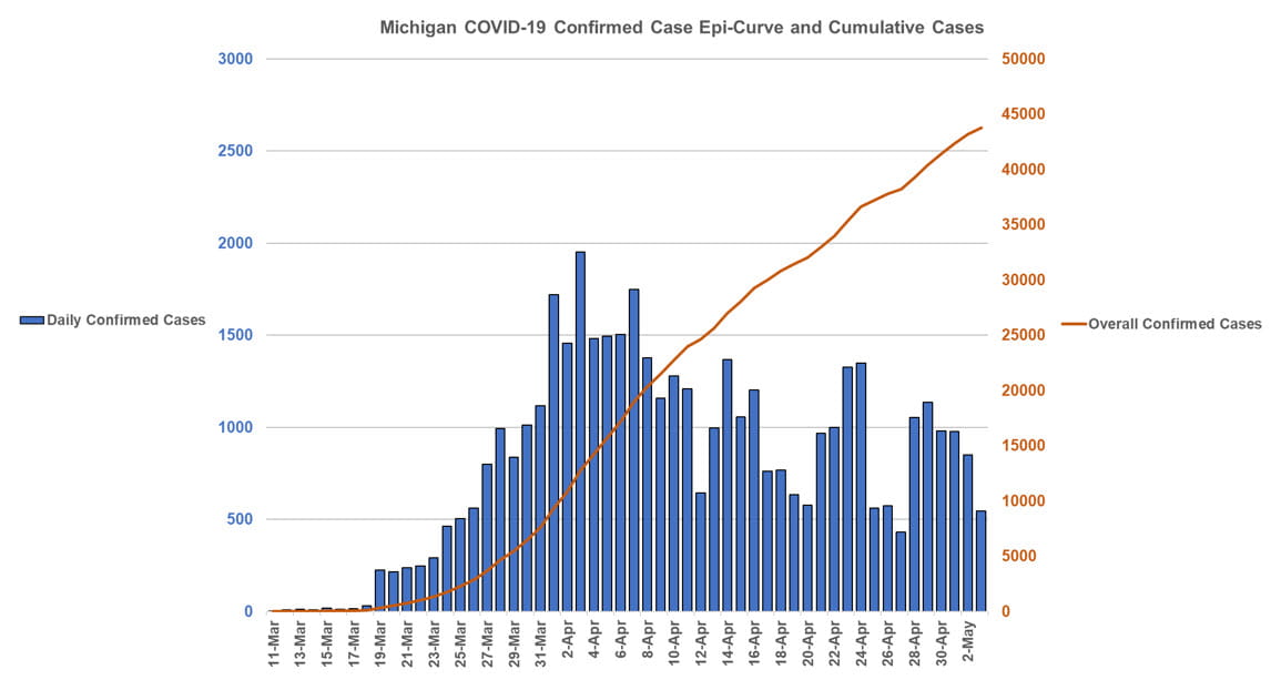 Michigan COVID-19 Confirmed Case Epi-Curve and Cumulative Cases