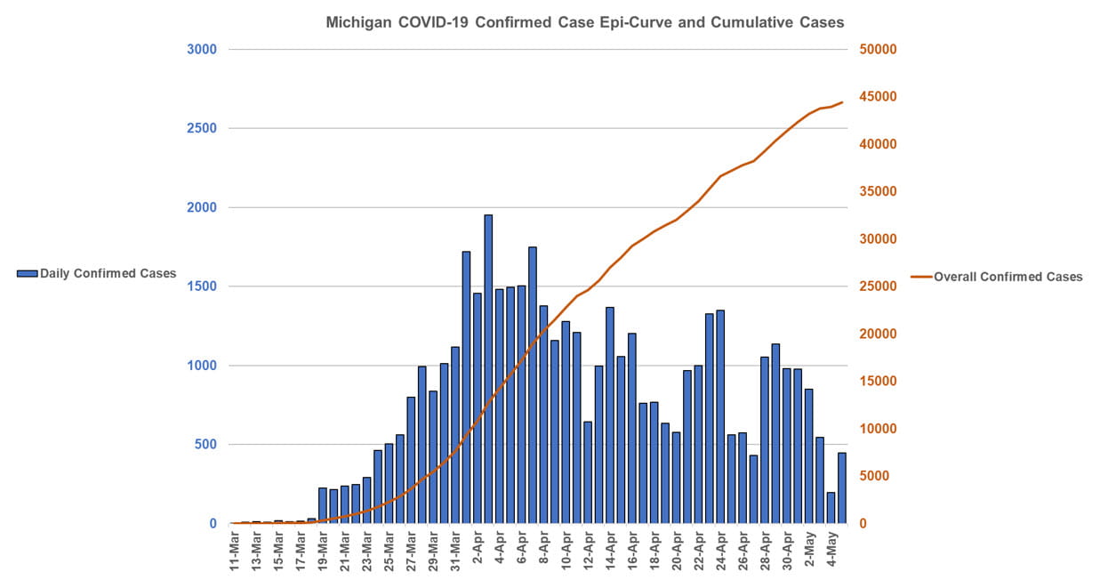 Michigan COVID-19 Confirmed Case Epi-Curve and Cumulative Cases