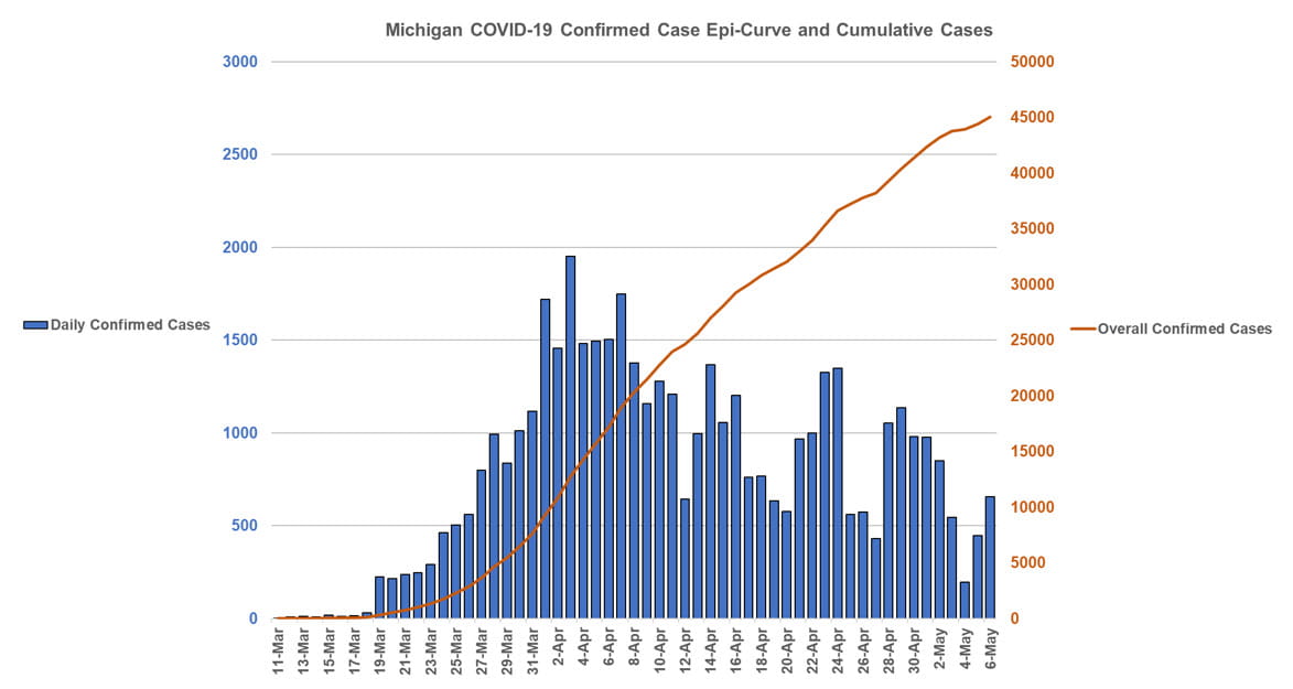 Michigan COVID-19 Confirmed Case Epi-Curve and Cumulative Cases