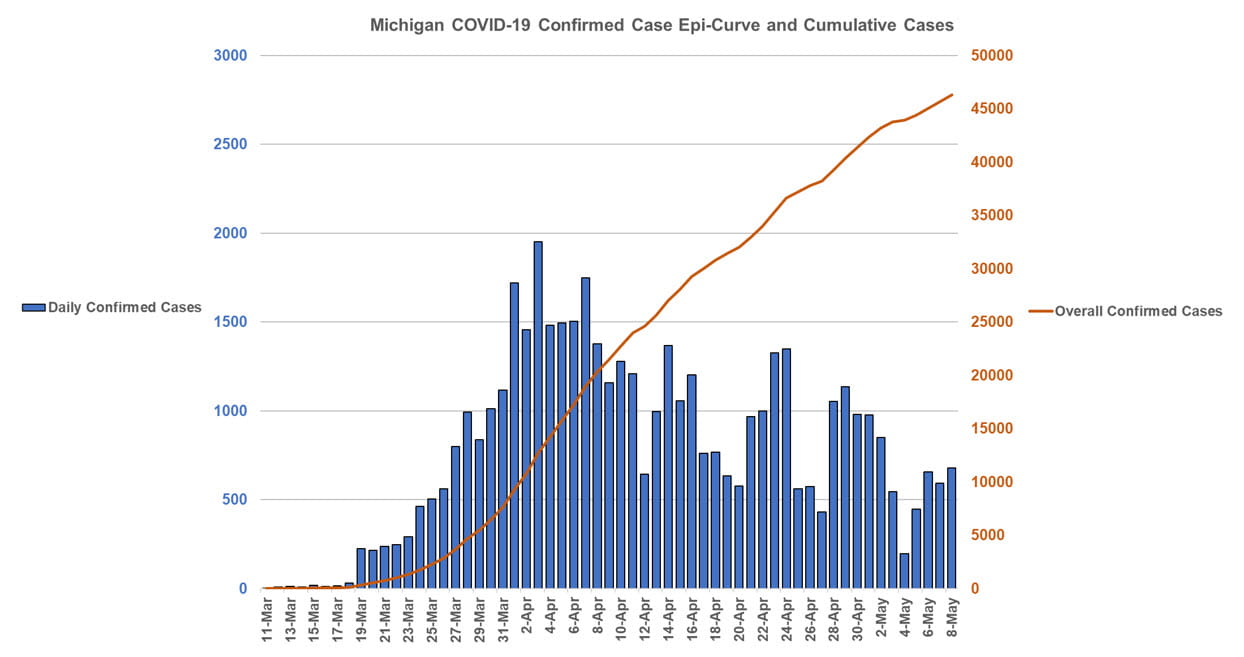Michigan COVID-19 Confirmed Case Epi-Curve and Cumulative Cases