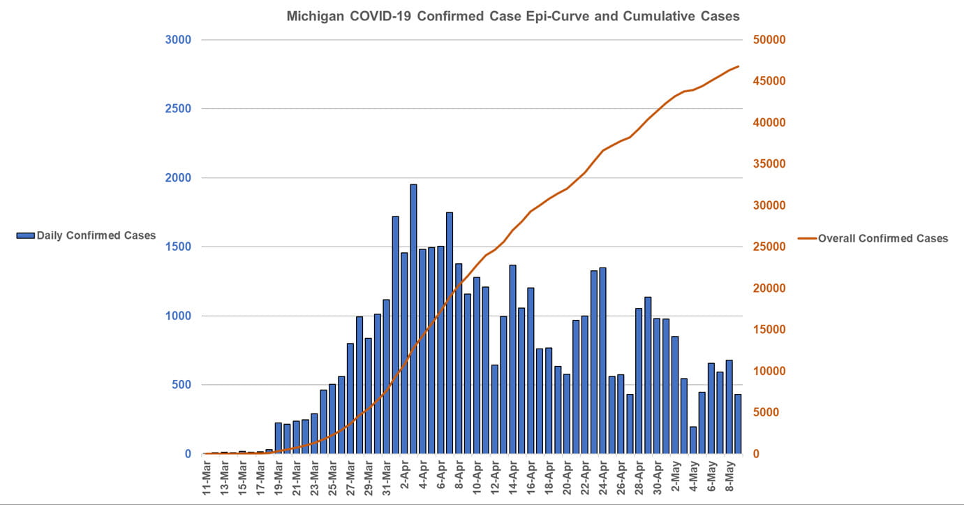 Michigan COVID-19 Confirmed Case Epi-Curve and Cumulative Cases