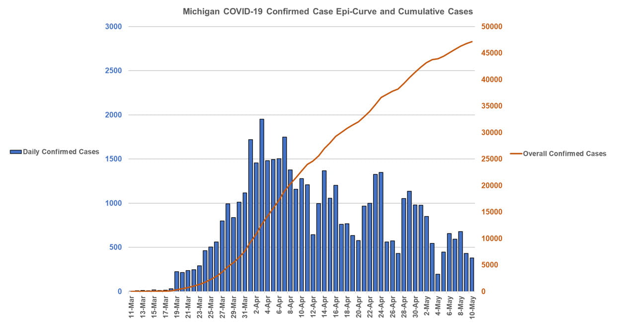 Michigan COVID-19 Confirmed Case Epi-Curve and Cumulative Cases