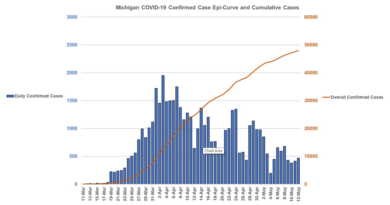 Michigan COVID-19 Confirmed Case Epi-Curve and Cumulative Cases
