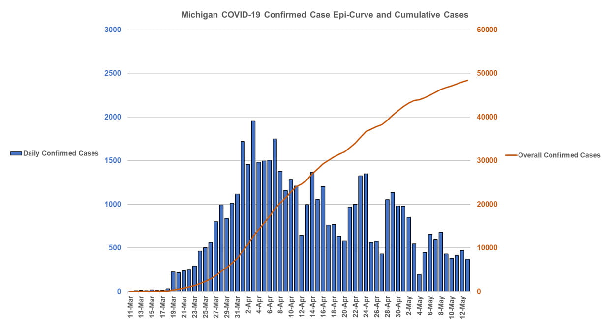 Michigan COVID-19 Confirmed Case Epi-Curve and Cumulative Cases