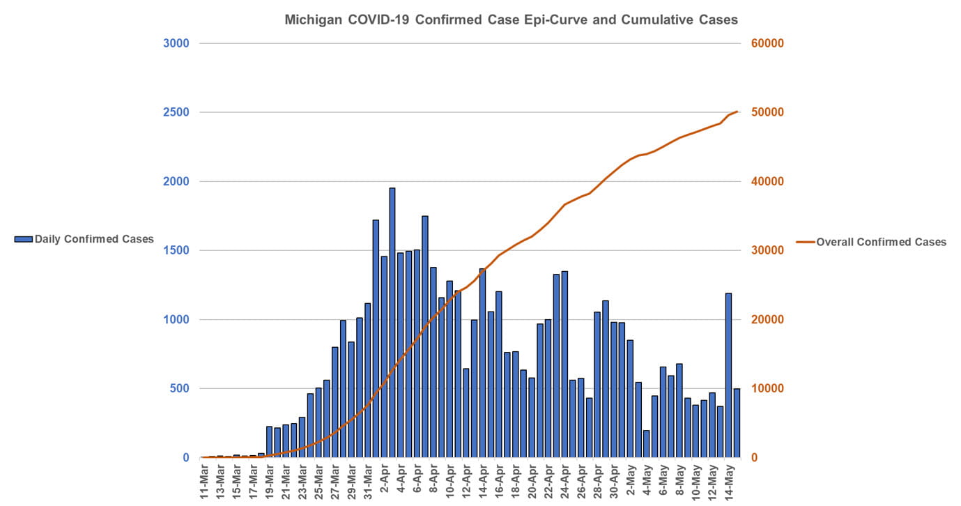 Michigan COVID-19 Confirmed Case Epi-Curve and Cumulative Cases