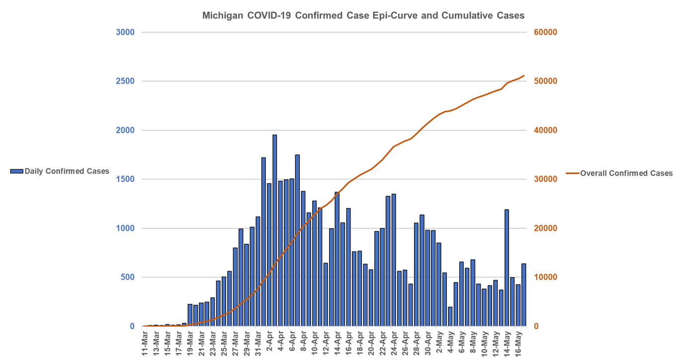 Michigan COVID-19 Confirmed Case Epi-Curve and Cumulative Cases