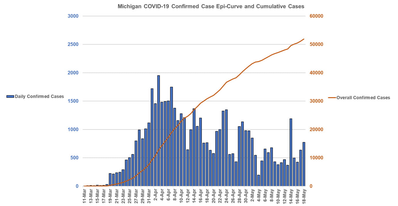 Michigan COVID-19 Confirmed Case Epi-Curve and Cumulative Cases
