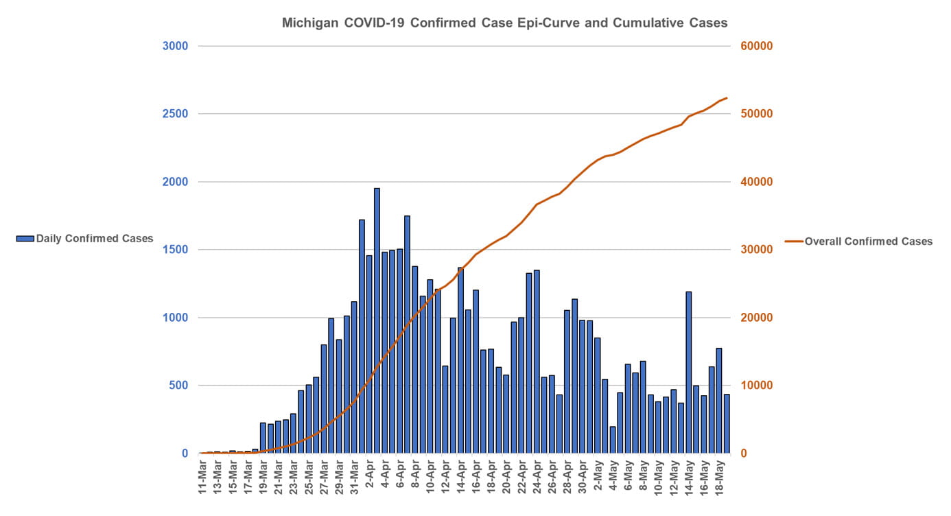 Michigan COVID-19 Confirmed Case Epi-Curve and Cumulative Cases