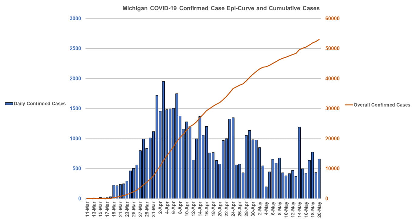 Michigan COVID-19 Confirmed Case Epi-Curve and Cumulative Cases