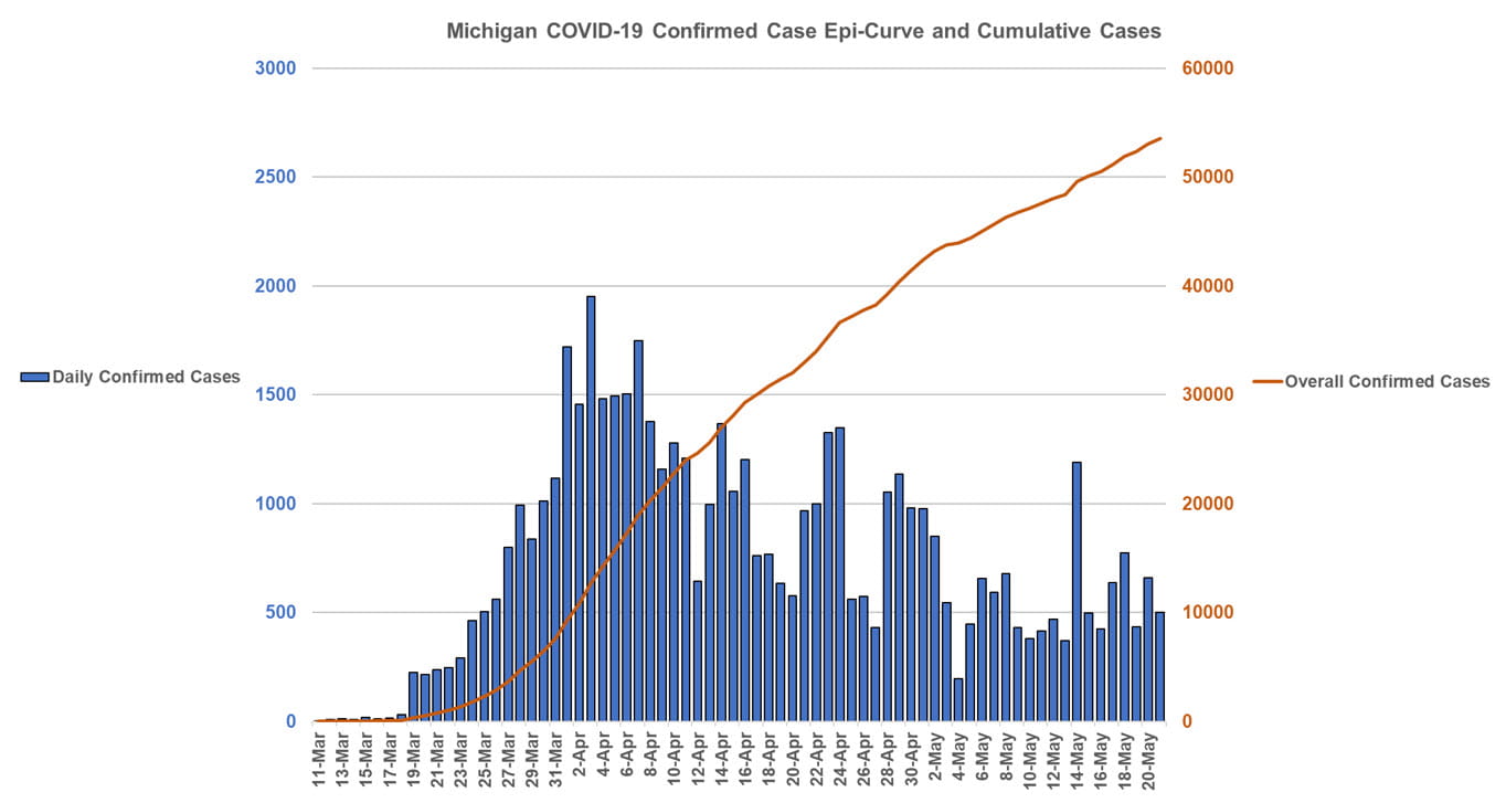 Michigan COVID-19 Confirmed Case Epi-Curve and Cumulative Cases