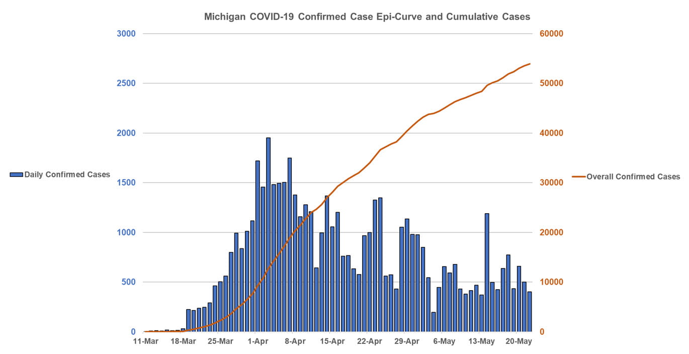 Michigan COVID-19 Confirmed Case Epi-Curve and Cumulative Cases